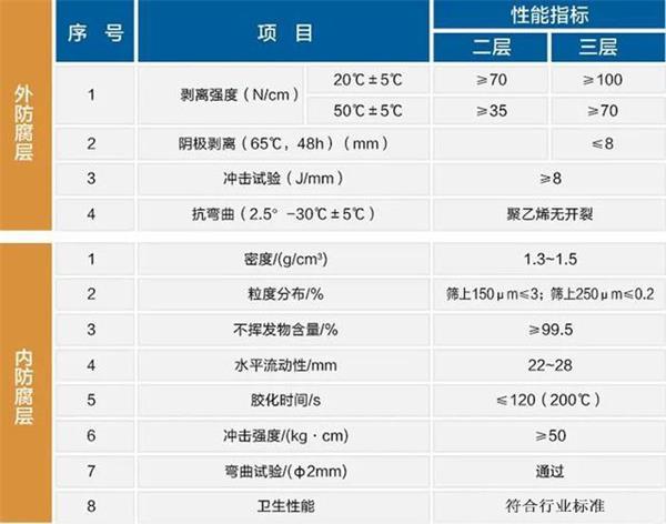 临汾大口径防腐钢管厂家性能指标参数